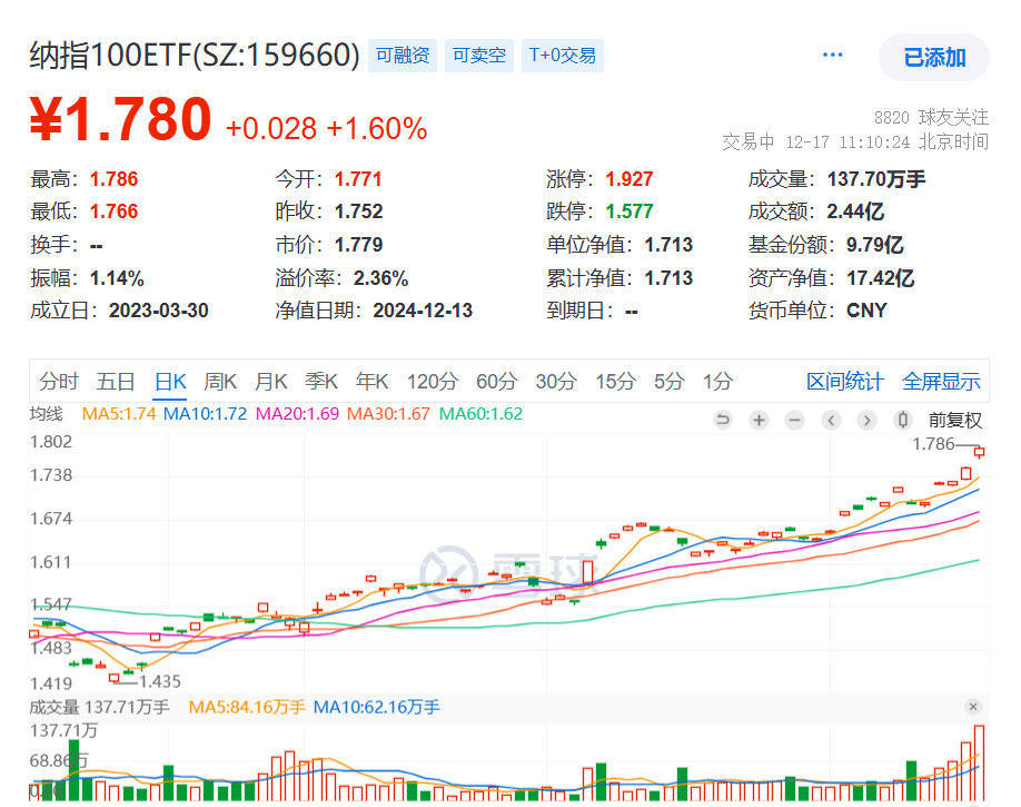 博通“叫板”英伟达？两日暴涨38%！纳指再创新高，纳指100ETF(159660)爆量大涨1.6%强势五连阳，盘前即获顶格5000万份申购！