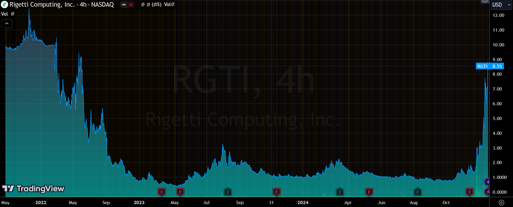 量子计算股和AI股的交易逻辑是不同的：以RGTI为例