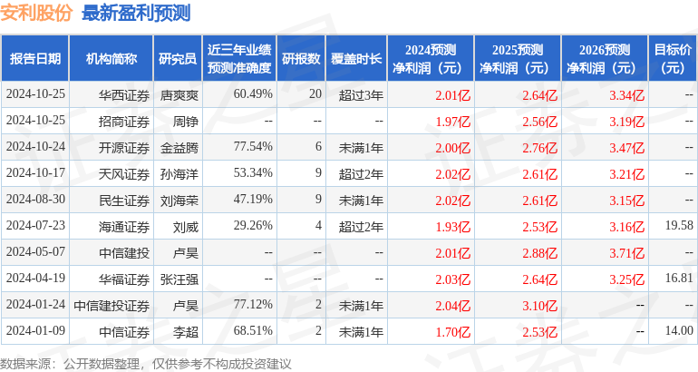 安利股份：12月16日接受机构调研，国泰基金、民生证券参与