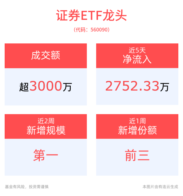 两市成交额连续第55个交易日突破1万亿，券商或迎多业务协同增长，证券ETF龙头(560090)强势拉升涨1%，近2周新增规模居同类第一