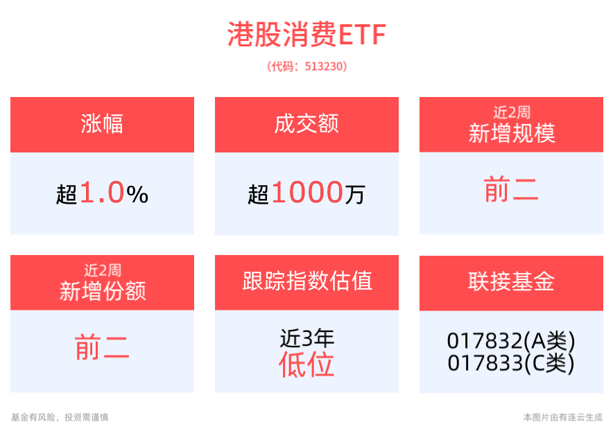 政策转向或助后市信心修复，港股消费ETF(513230)强势拉升涨超1%
