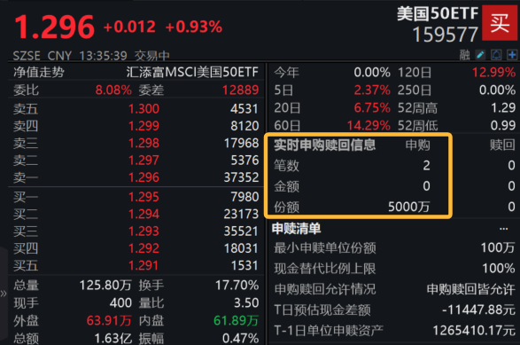 美股再创新高，博通领涨，苹果、特斯拉等科技股再创新高，美国50ETF(159577)单日5000万份申购上限打满，交投爆量，盘中价又创新高！