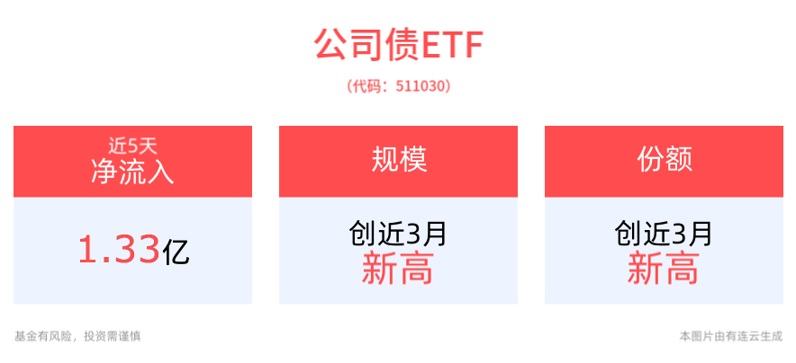 债市以静制动，平安债券ETF三剑客备受资金青睐，公司债ETF(511030)最新规模、份额均创近3月新高！