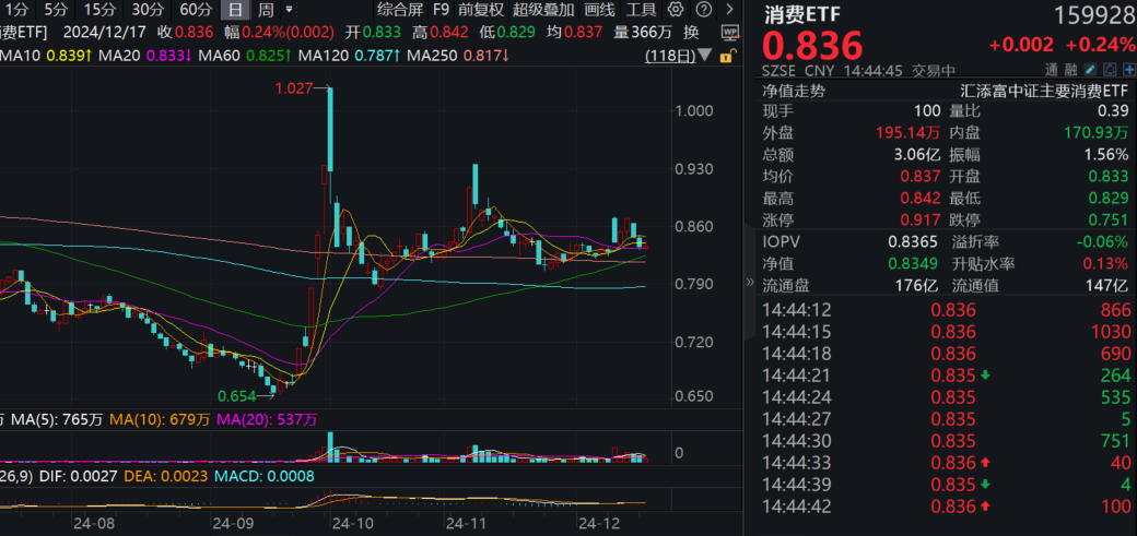 重要会议精神解读：扩大内需是战略之举，提振消费是重中之重！食品饮料拉升，规模最大的消费ETF(159928)逆市上涨，近5日获净流入近8亿元