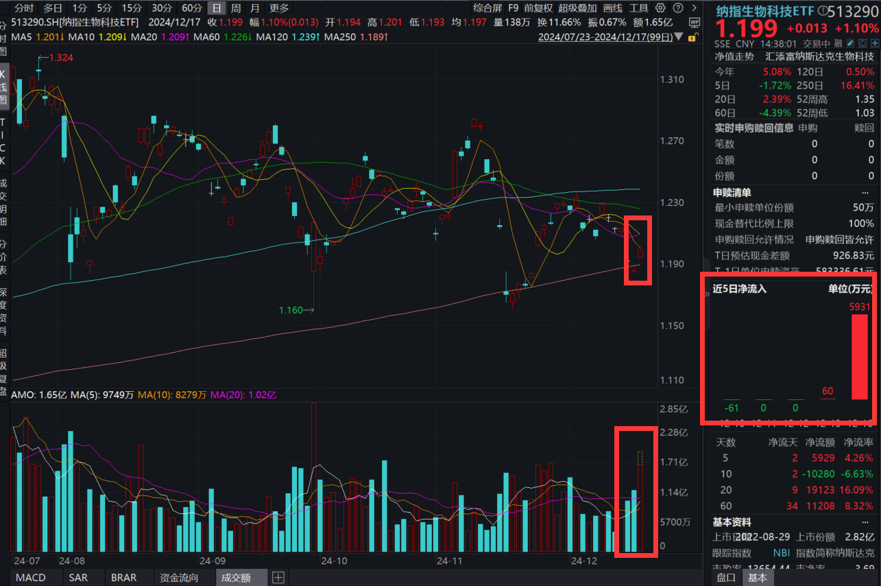 全球首个！阿斯利康新免疫治疗方案获批！全球创新药标杆——纳指生物科技ETF(513290)涨超1%，昨日获资金顶格申购近6000万元！