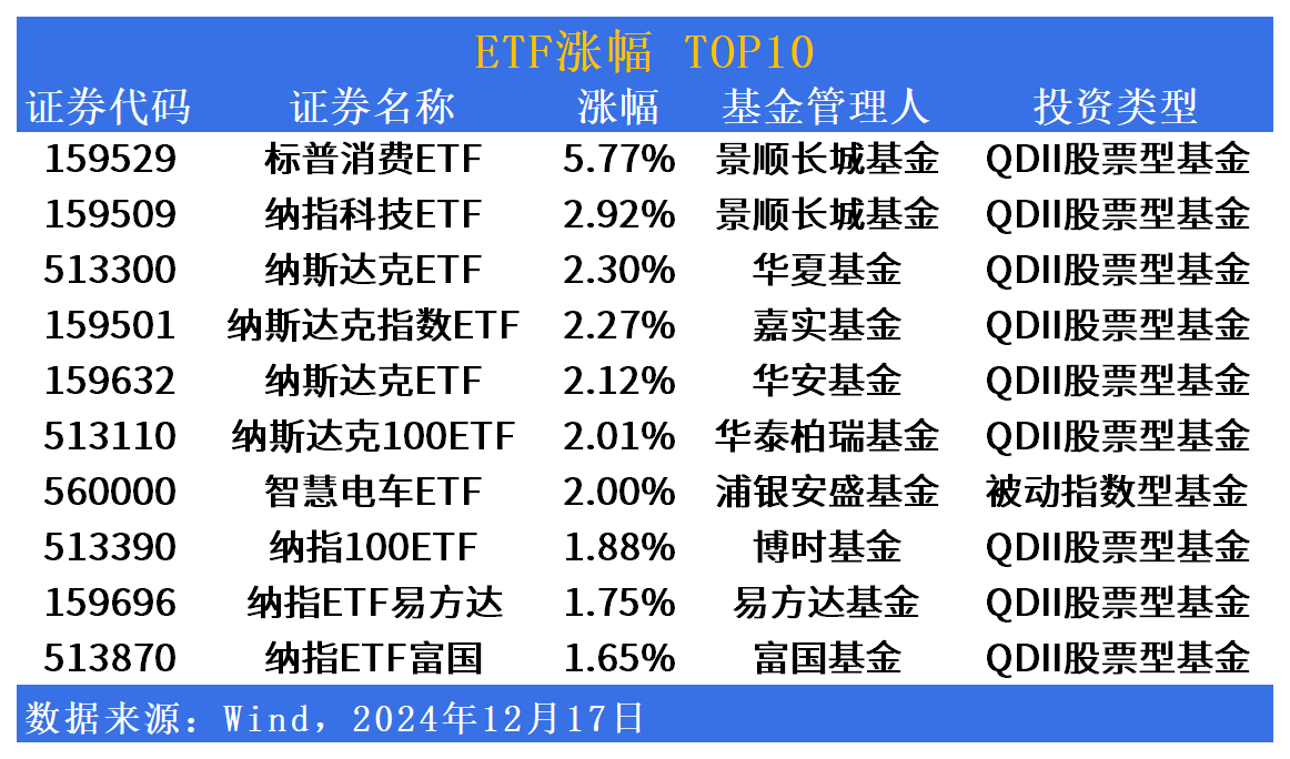ETF市场日报 | 美股相关ETF反弹领涨！小微盘宽基产品集体回调