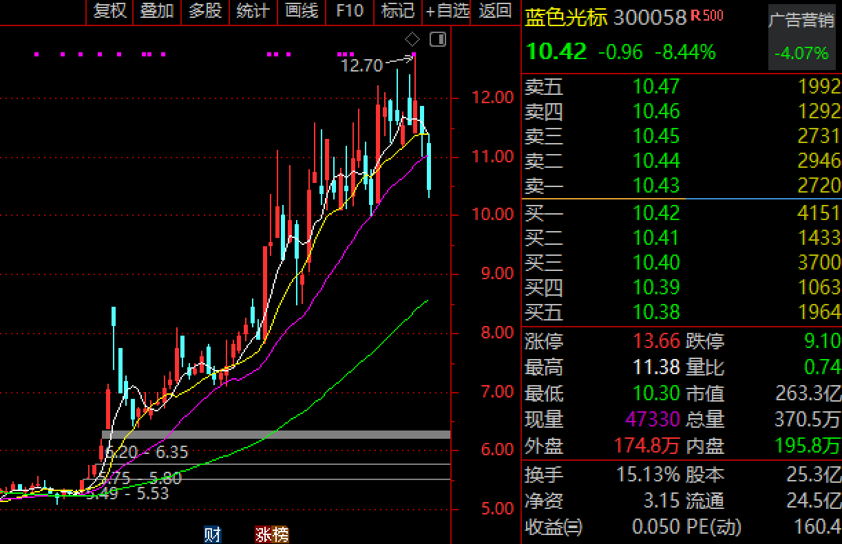 翻倍大牛股蓝色光标陷“南迁风波”，70%收入来自南方，千名员工面临抉择，离职补偿产生纠纷