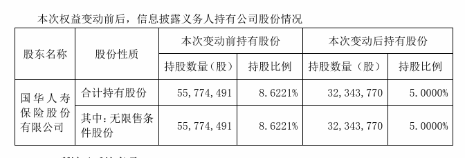 国华人寿减持新世界股份，曾押注九年浮亏2.8亿元