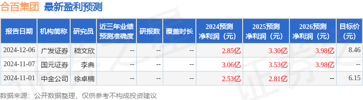 合百集团：12月17日接受机构调研，国泰君安、中信证券等多家机构参与