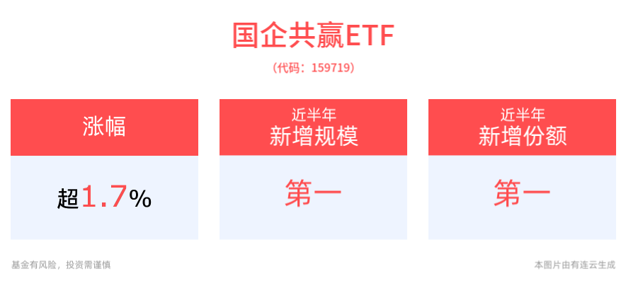 国企改革加强央企市值管理，国企共赢ETF(159719)冲高涨近2%，近半年规模增长显著