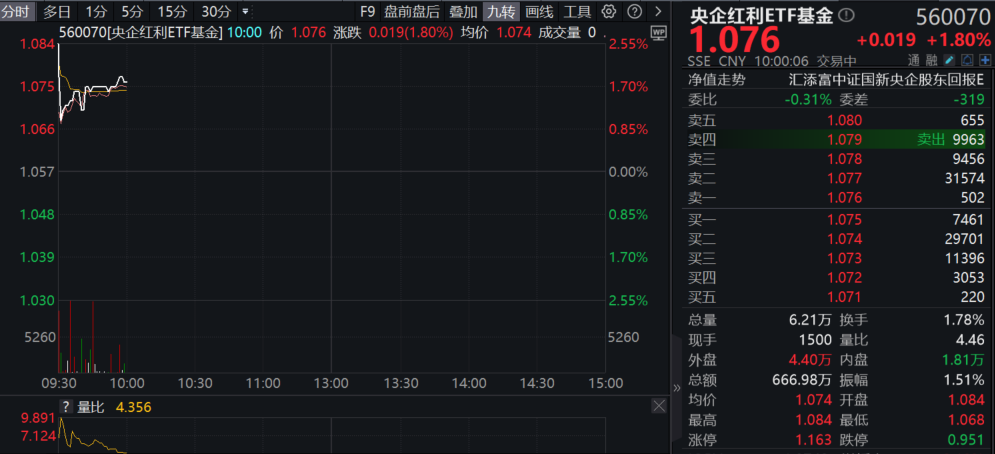 央企市值管理、分红手续费减免同步出台！长江电力、中国交建大幅冲高，央企红利ETF基金(560070)高开高走涨近2%