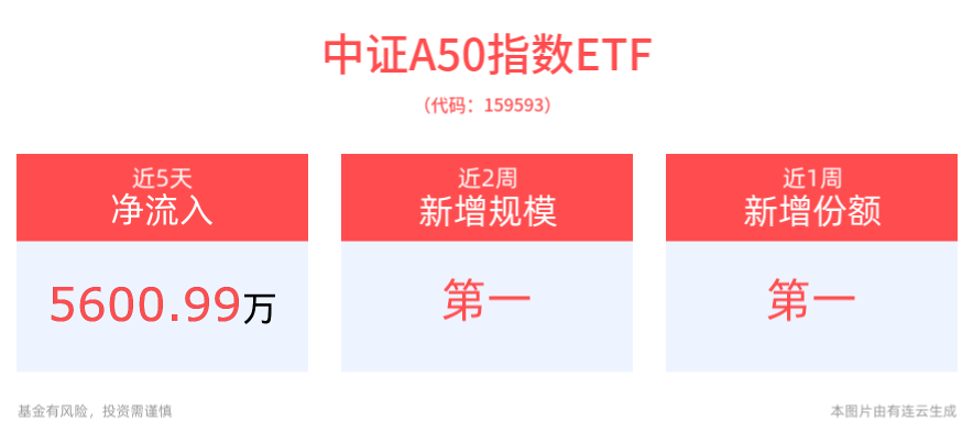 市值管理新规落地，核心资产表现强势，平安中证A50ETF(159593)涨近1%，近2周新增规模位居可比基金首位