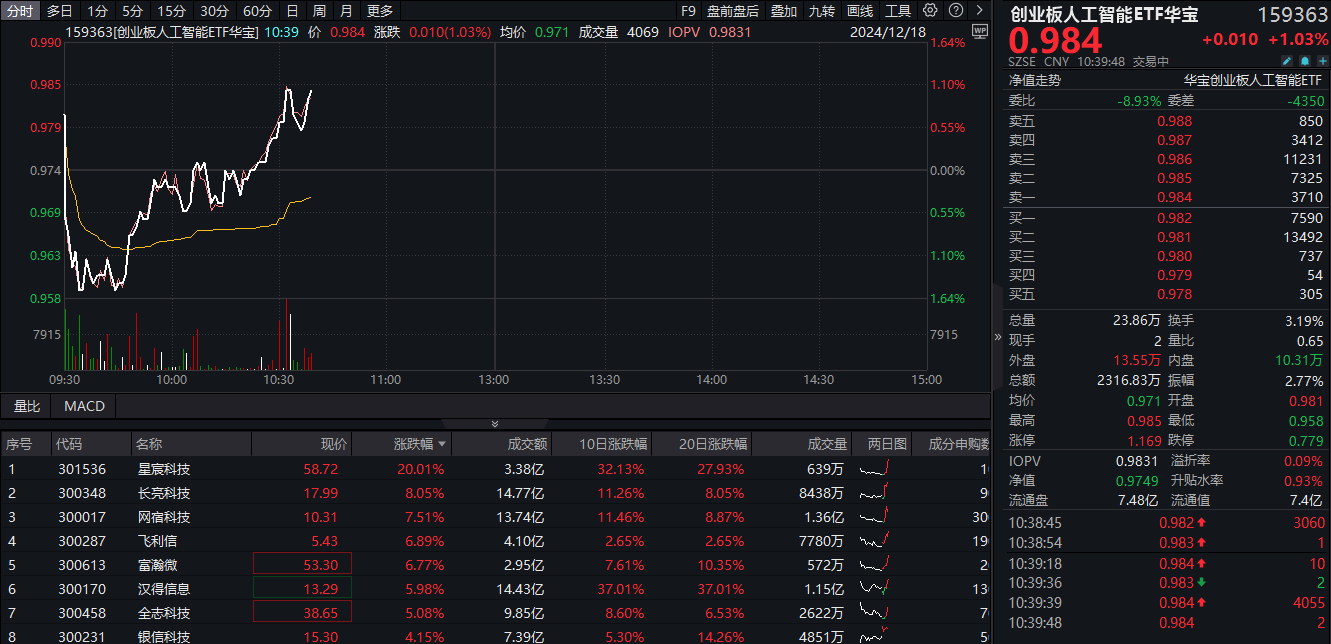 创业板人工智能ETF盘中资讯|豆包发布视觉模型！创业板人工智能快速回升，星宸科技直线封板，创业板人工智能ETF华宝（159363）拉涨逾1%！