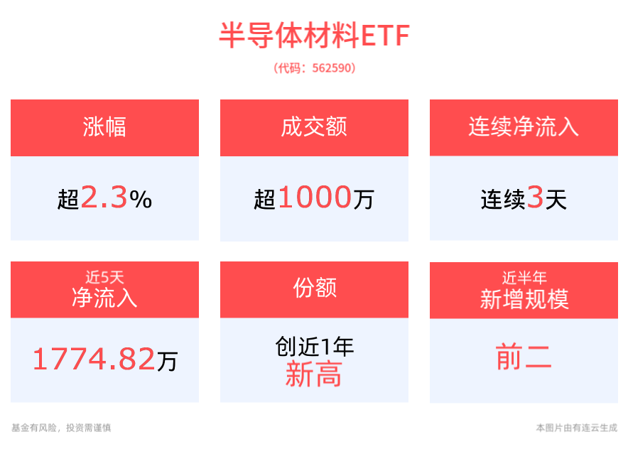 半导体板块爆发，半导体材料ETF(562590)涨超2.3%，连续3天净流入