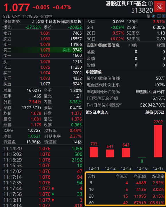 央企新规、分红手续费双重利好，红利资产应声大涨，“月月评估分红”港股红利ETF基金(513820)近60日“吸金”6.8亿元，基金份额再创新高