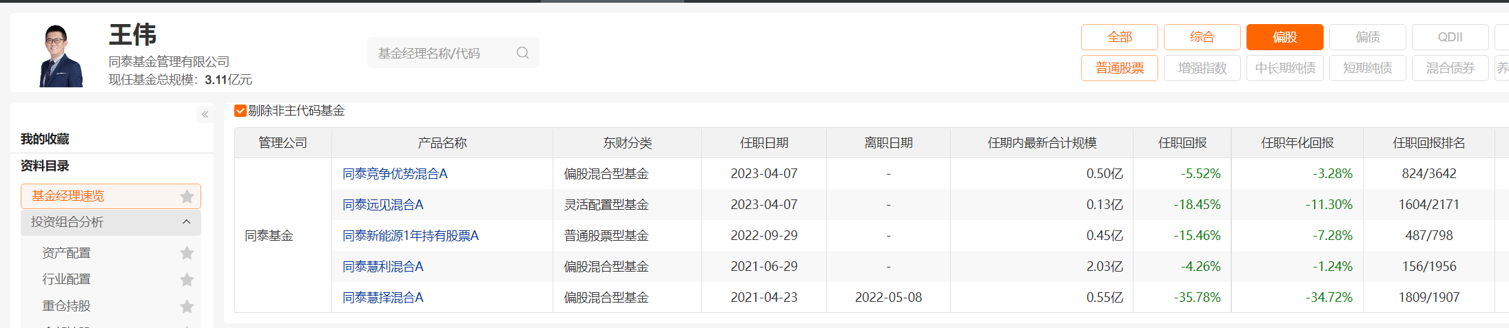 同泰基金黄伟轩接任王伟两只产品，两人在管任职回报全部为负