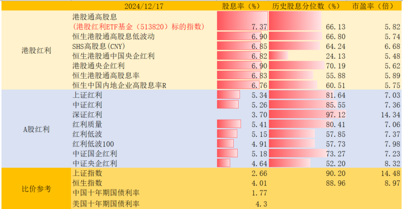 央企市值管理+分红手续费减免“双王炸”引爆红利股！港股红利ETF基金(513820)溢价高企，融资余额逼近历史新高，指数最新股息率高达7.37%