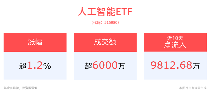 人脑工程、量子科技等概念表现活跃，人工智能ETF(515980)午后上涨1.24%，半导体迎重大利好！