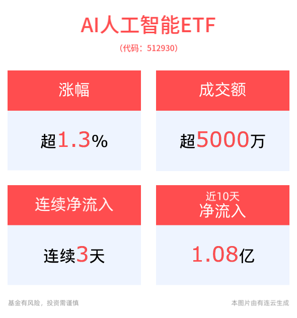 AI人工智能ETF(512930)、消费电子ETF(561600)携手走高涨超1%，火山引擎冬季FORCE原动力大会即将重磅开启！