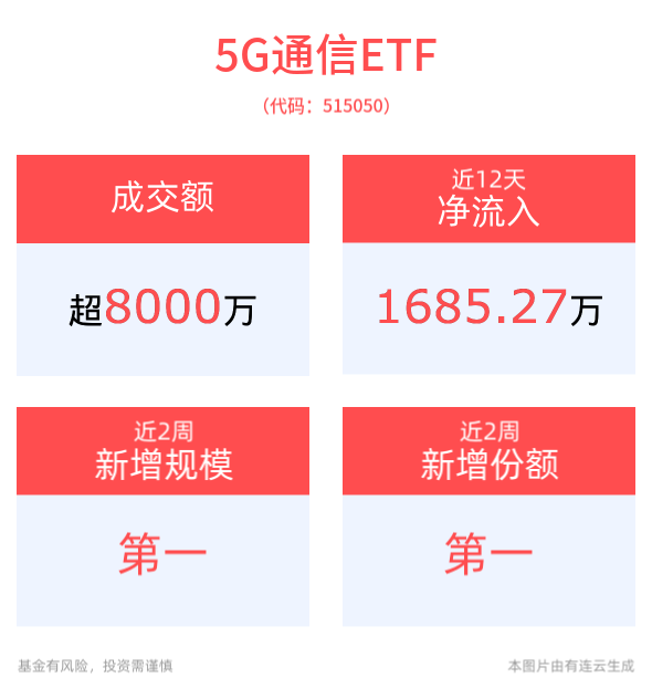 成交额超8000万元，5G通信ETF(515050)近12个交易日净流入1685.27万元