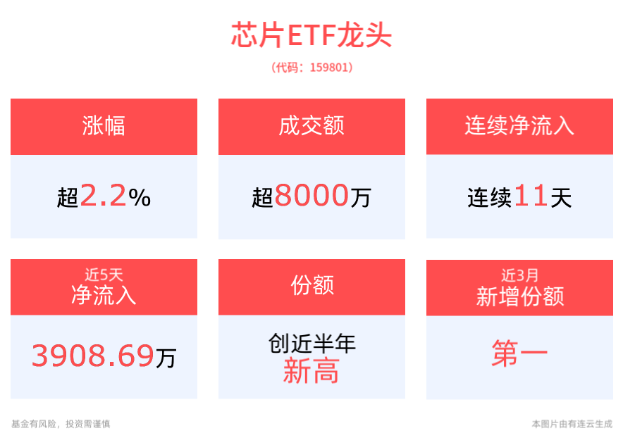 半导体行业迎利好消息！芯片ETF龙头(159801)上涨2.25%，近11天获得连续资金净流入