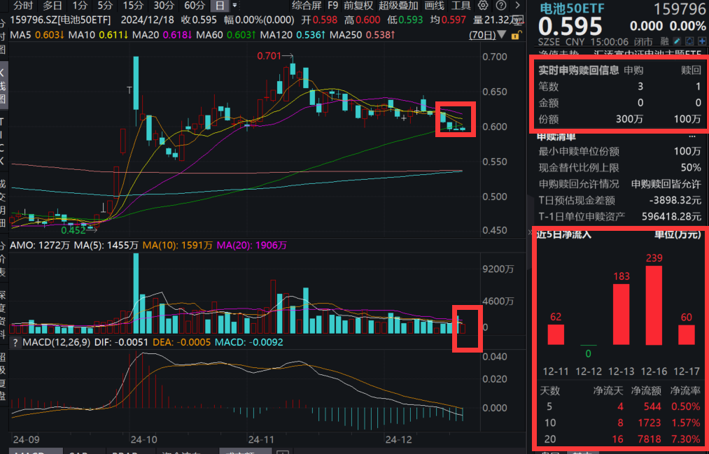 A股缩量反弹，宁德时代微跌0.87%，同类规模最大、费率最低的电池50ETF(159796)四连阴，连续4日累计约增仓600万元！储能全球需求怎么看？