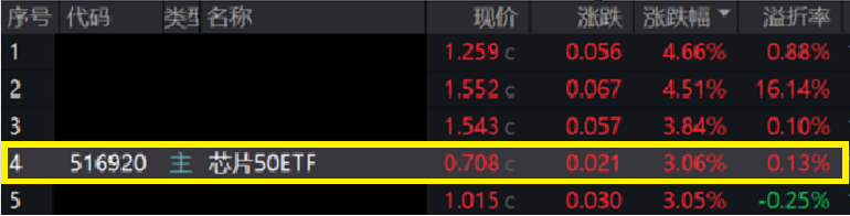 兆易创新涨停，寒武纪涨超8%，AI+自主可控浪潮！最低费率的芯片50ETF(516920)大涨超3%，高居全市场ETF涨幅榜第4位！