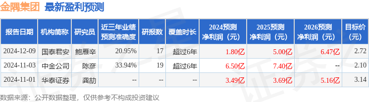 金隅集团：华西证券、光大保德信基金等多家机构于12月13日调研我司