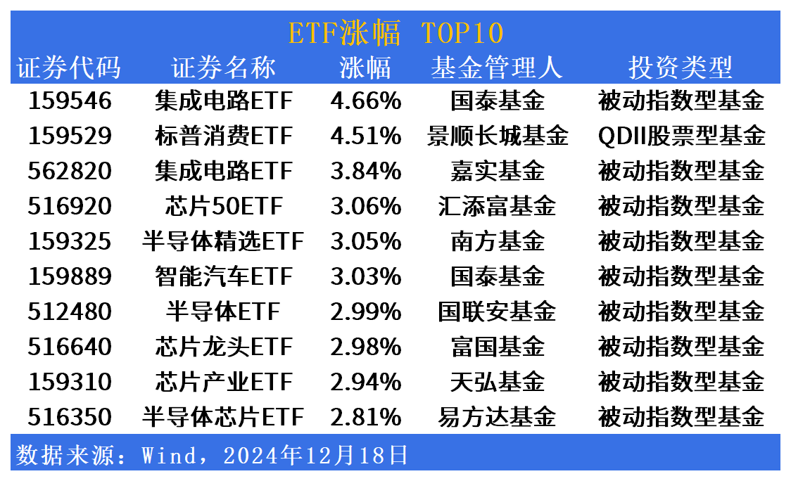 ETF市场日报 | 三大指数集体收涨，科技板块再反弹