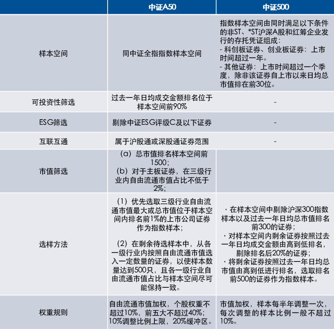 中证A500与中证500：一“A”之差，如何区分？