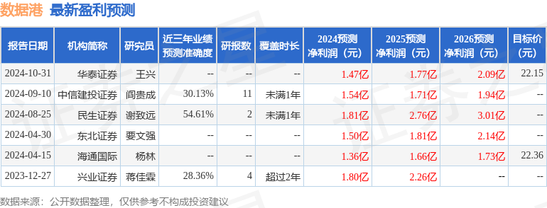 天风证券：给予数据港增持评级