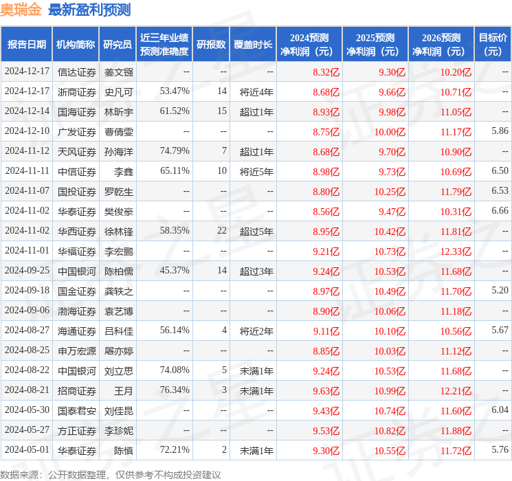 天风证券：给予奥瑞金买入评级