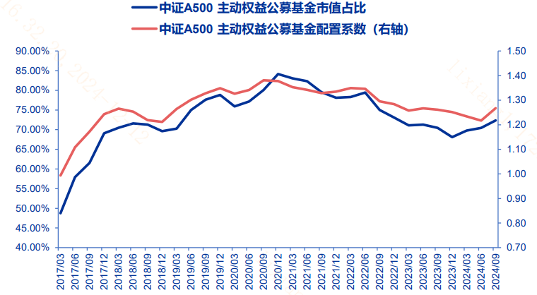 如何看待岁末年初的A500指数？