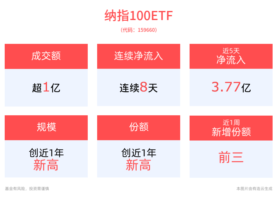 隔夜美股大跌，纳指100ETF(159660)探底回升，今日开盘即获顶格申购3000万份，最新规模、份额均创近1年新高！