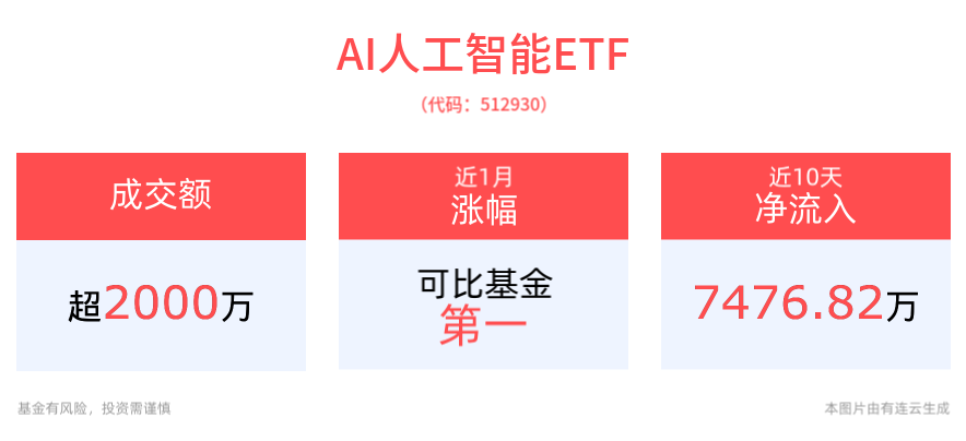 AI人工智能ETF(512930)、消费电子ETF(561600)逆市涨近1%，深圳加快打造人工智能先锋城市