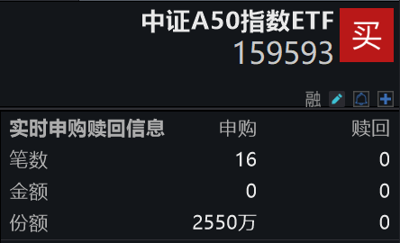 平安中证A50ETF(159593)近20个交易日合计“吸金”超4亿元，今日盘中再获资金净申购！美联储降息落地，市场震荡回调或迎布局机遇