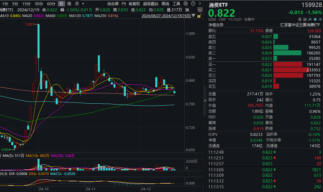 首批2025年基金公司投资策略出炉，普遍看好消费！规模最大的消费ETF(159928)回调跌超1%，近60日“吸金”超65亿元！