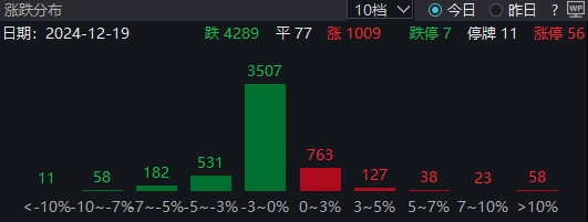 午评：沪指跌0.72%，创业板指跌0.36%，全市场超4200股下跌，算力、冰雪旅游、CPO概念股逆势活跃，大消费持续走低