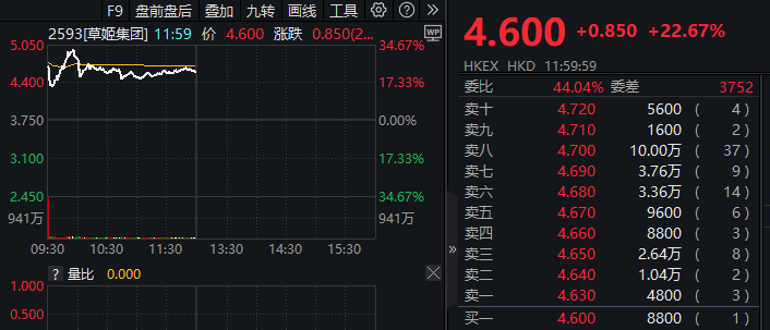 6083倍认购！港股历史第二，TVB视帝郭晋安创办企业上市首日大涨超20%