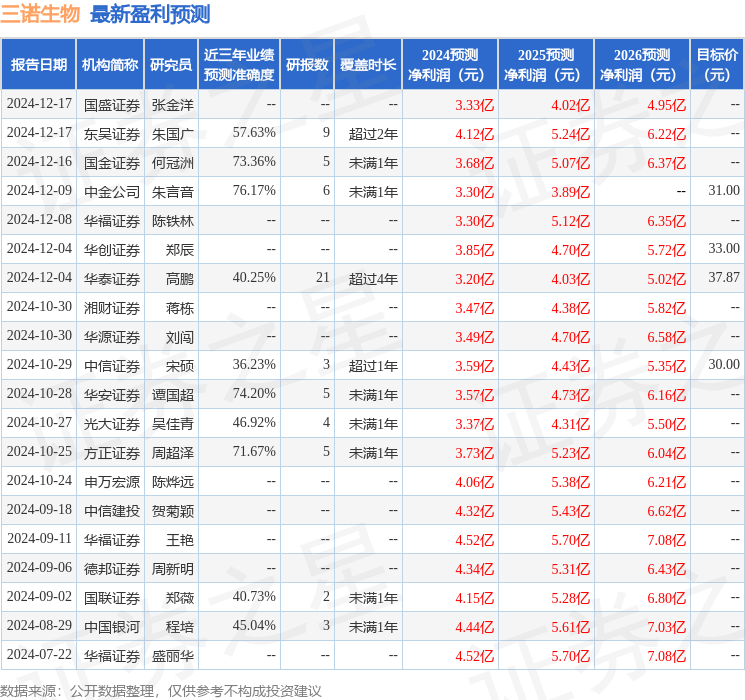 东吴证券：给予三诺生物买入评级