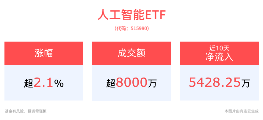 AI概念午后异动，人工智能ETF(515980)冲高上涨2.13%，深圳设立人工智能产业基金！