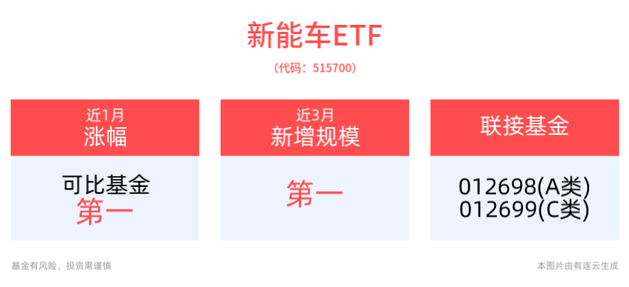 11月中国汽车市场产销双增长，新能源车持续领跑，新能车ETF(515700)配置机遇备受关注