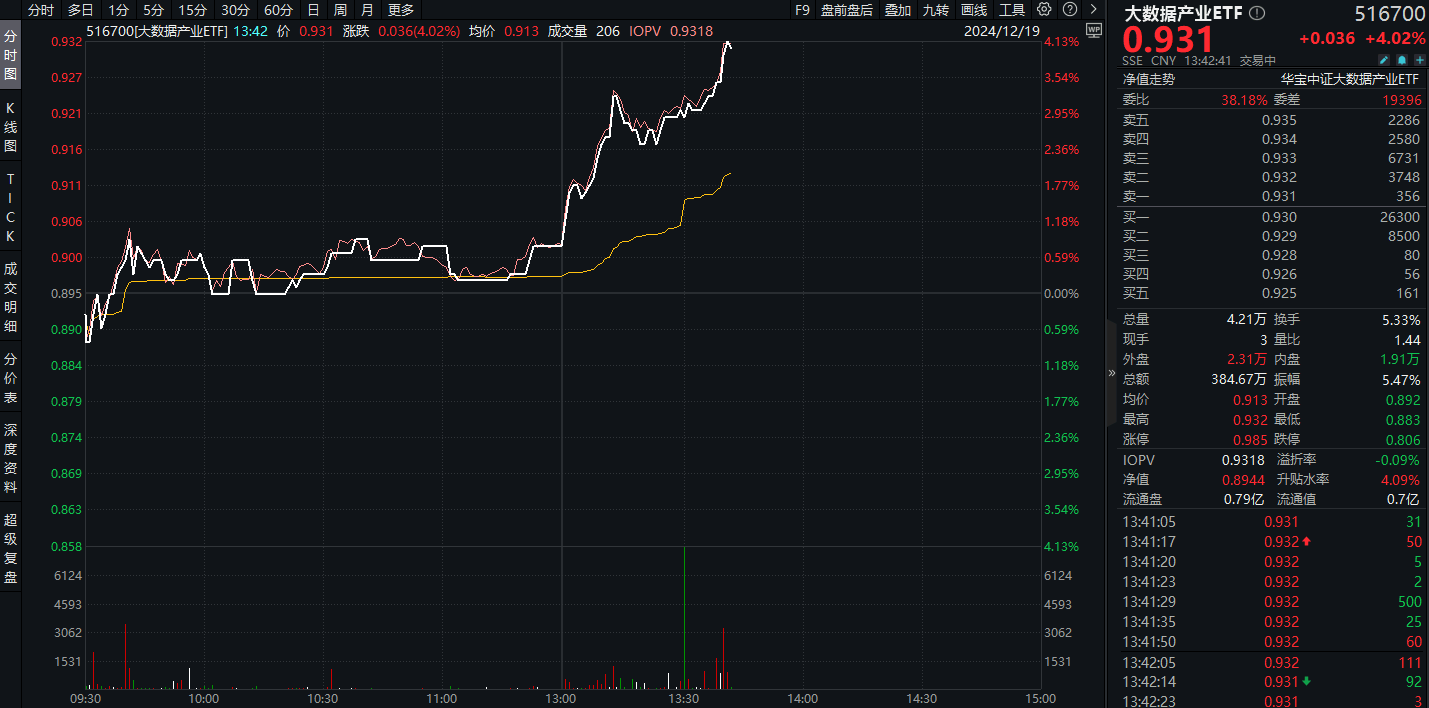 大数据产业ETF盘中资讯|实时涨幅高居全市场ETF前十！大数据产业ETF（516700）猛拉4%，字节自建数据中心，豆包概念爆了！