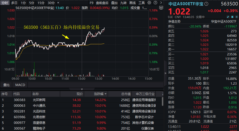 ETF盘中资讯|TMT午后再爆发，兆易创新、浪潮信息等多股涨停！“好运A500