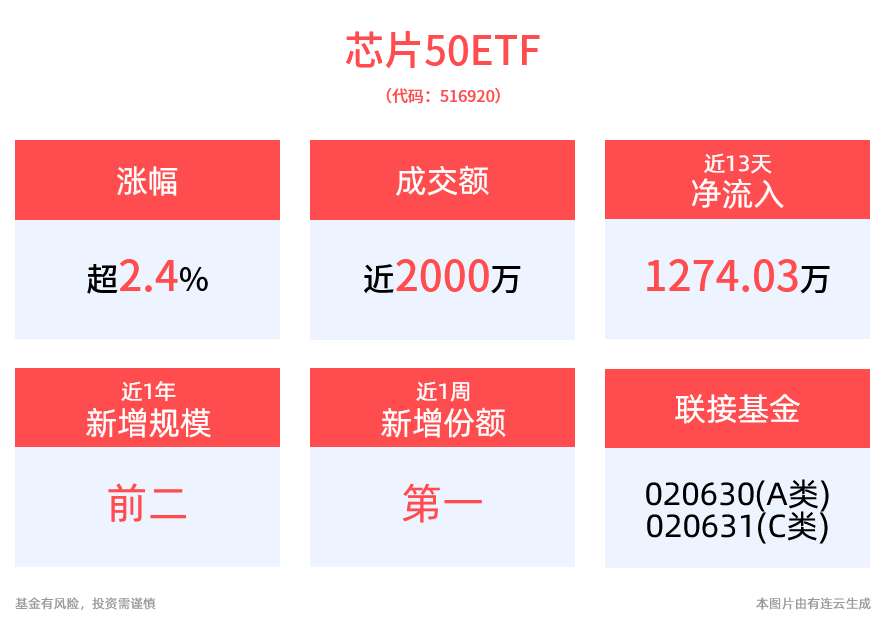 芯片板块爆发！瑞芯微涨停，海光信息涨近8%，最低费率的芯片50ETF(516920)冲涨近3%，近1周新增份额居同类第一！