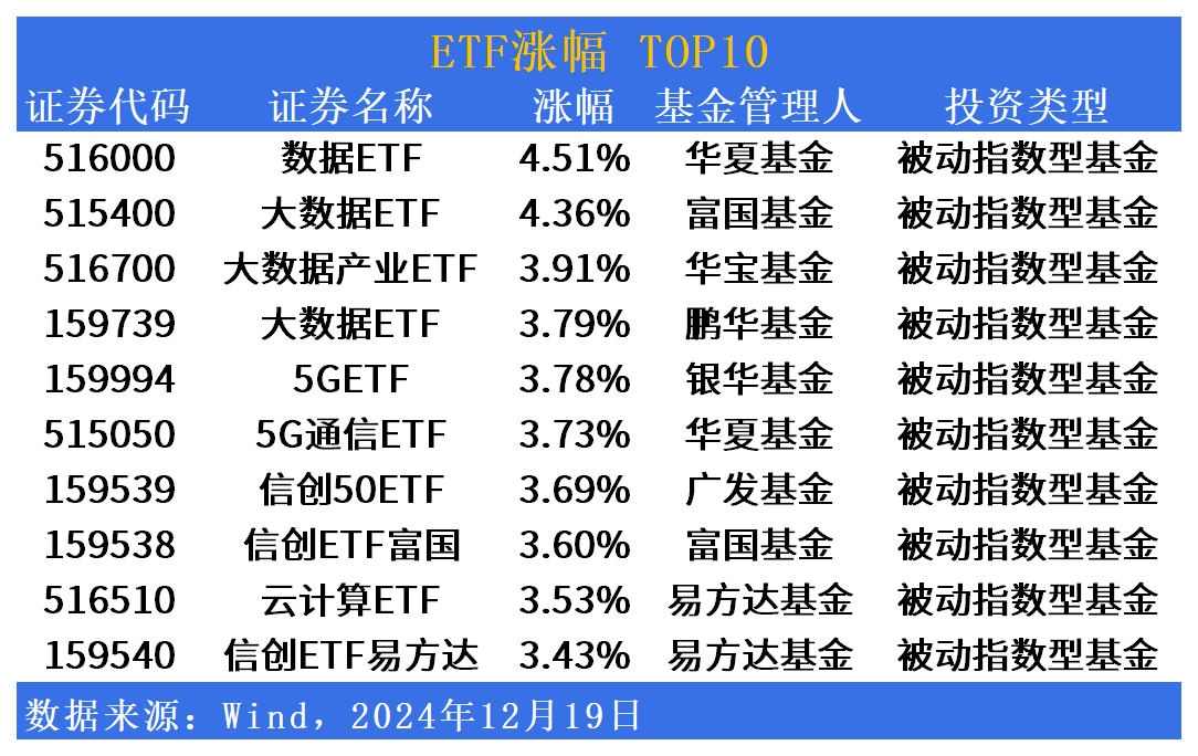 ETF市场日报 | 大数据相关ETF领涨！跨境ETF大幅回调