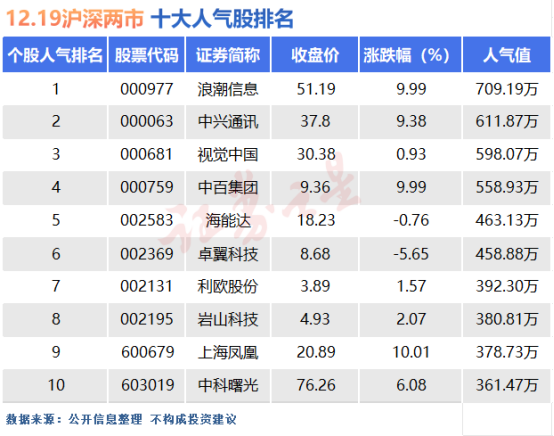 12月19日十大人气股：AI“浪潮”回归