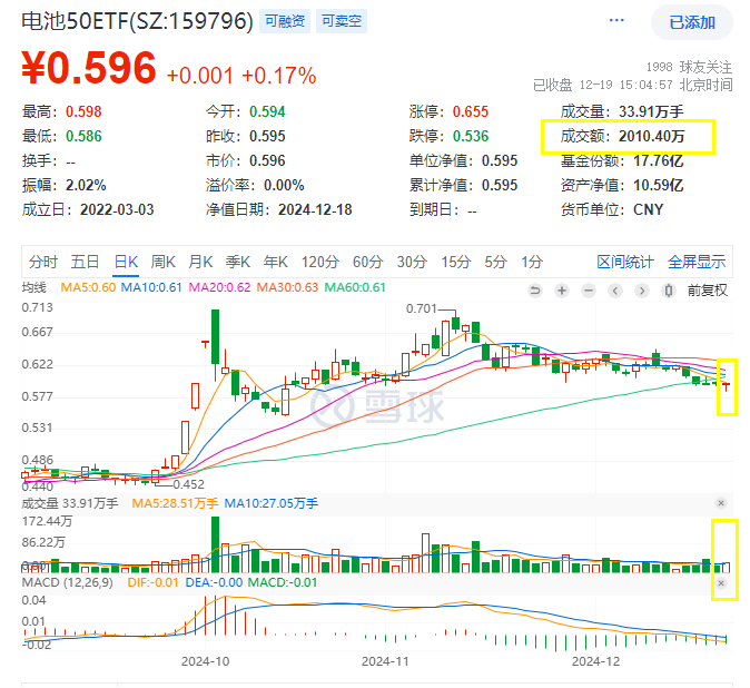 A股独立日！宁德时代跌0.6%，同类规模最大、费率最低的电池50ETF(159796)顽强收红终结四连阴，连续5日获资金净流入！固态电池路至何方？