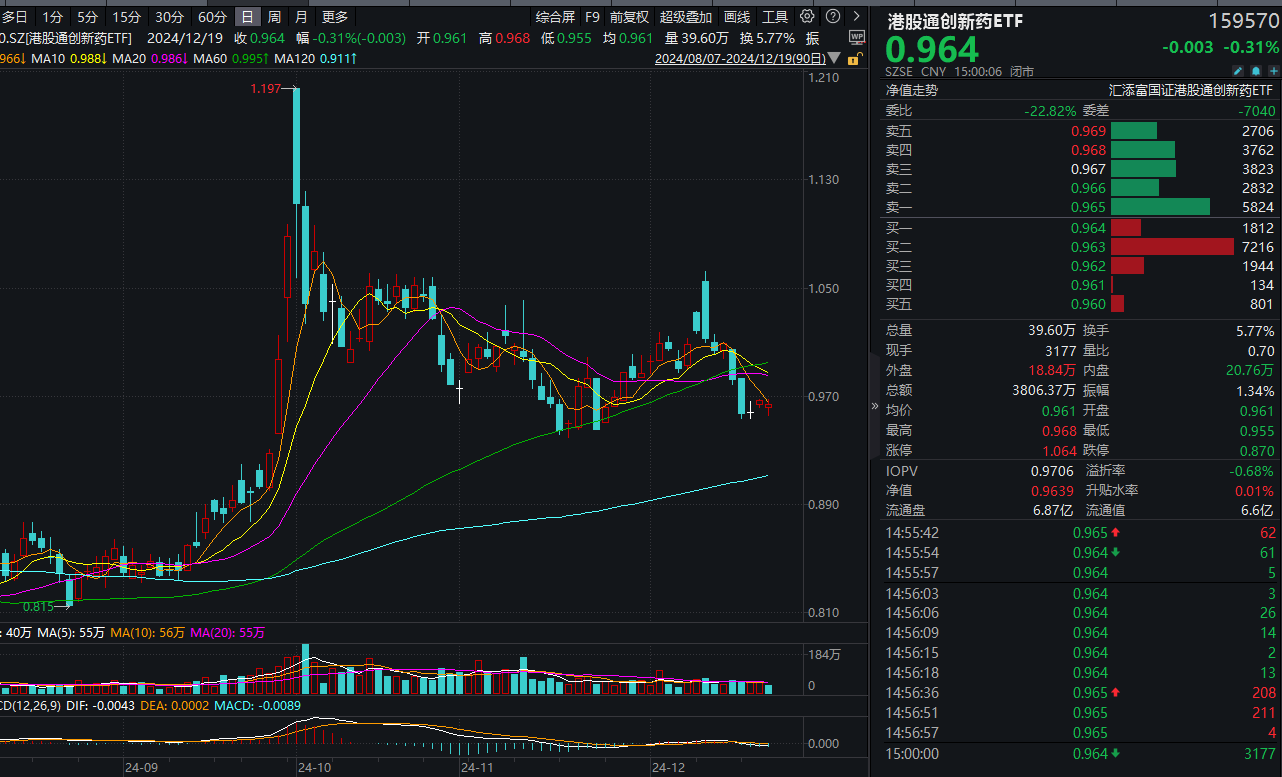 美联储“放鹰”，港股集体回调！纯度最高的港股通创新药ETF(159570)微跌，连续7日获净流入超5000万元，最新份额、规模双双创新高！