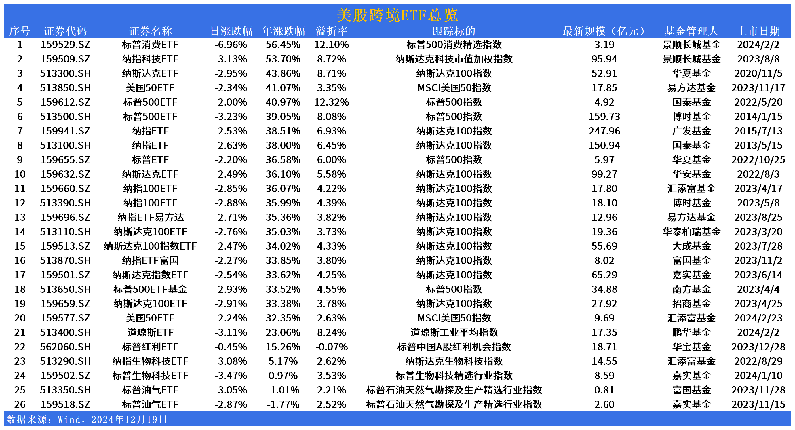 热点追基 | 美联储降息节奏或放缓！美股跨境ETF批量回调，年内涨幅仍达50%+